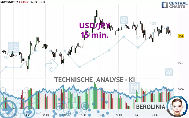 USD/JPY - 15 min.