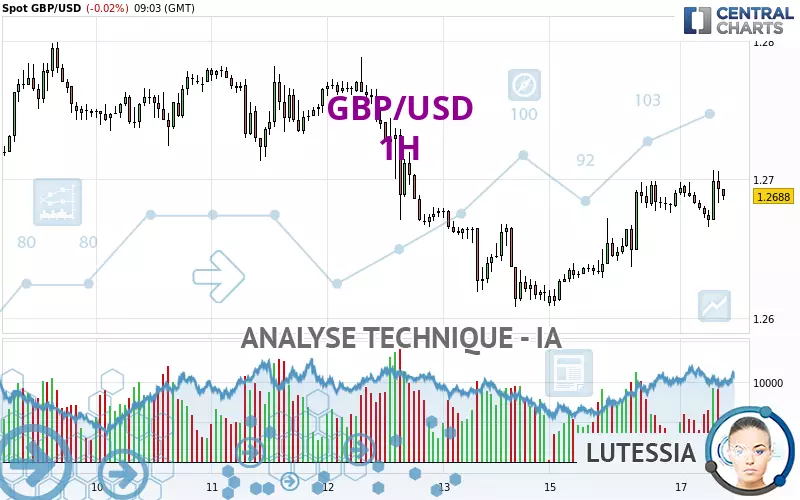 GBP/USD - 1H