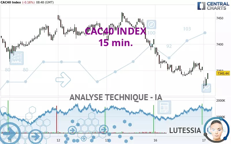 CAC40 INDEX - 15 min.