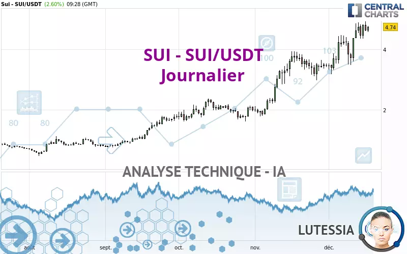 SUI - SUI/USDT - Giornaliero