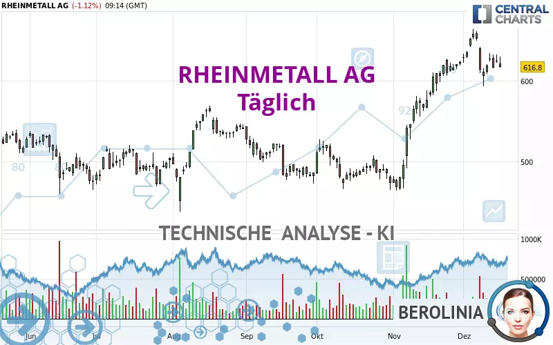 RHEINMETALL AG - Dagelijks