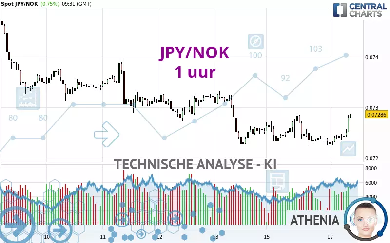 JPY/NOK - 1 uur