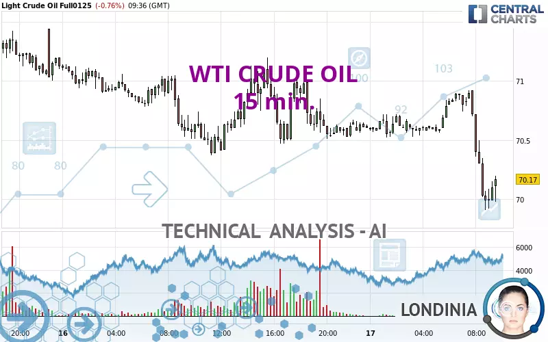 WTI CRUDE OIL - 15 min.