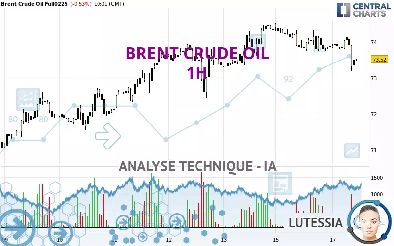 BRENT CRUDE OIL - 1 uur