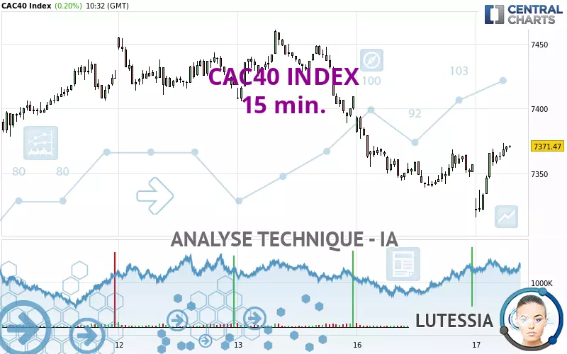 CAC40 INDEX - 15 min.