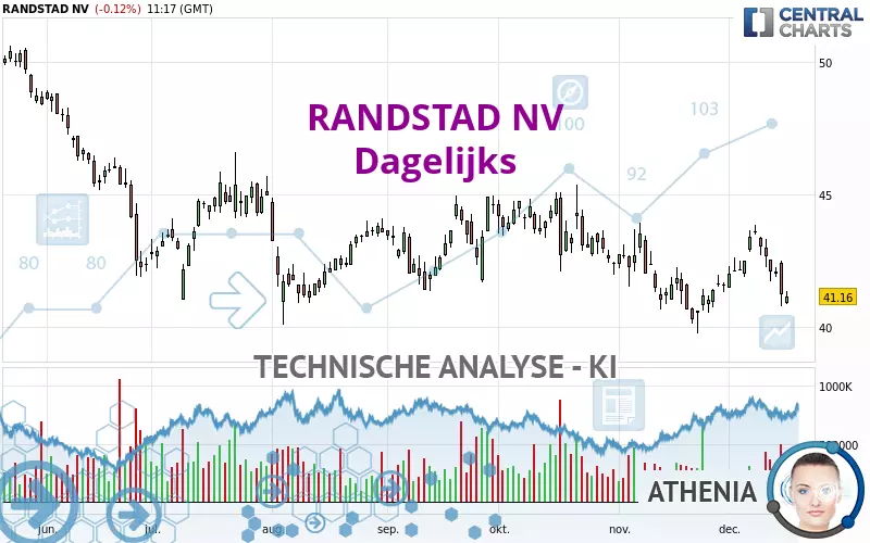 RANDSTAD NV - Dagelijks