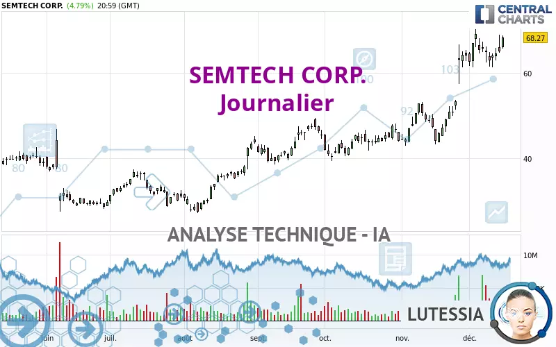 SEMTECH CORP. - Journalier