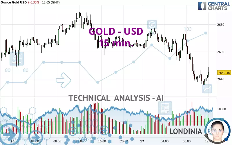 GOLD - USD - 15 min.