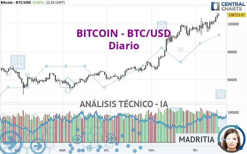 BITCOIN - BTC/USD - Journalier