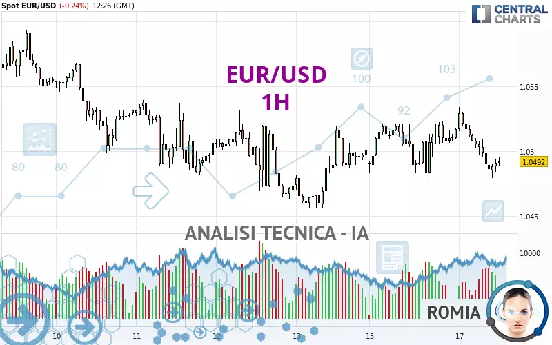 EUR/USD - 1H