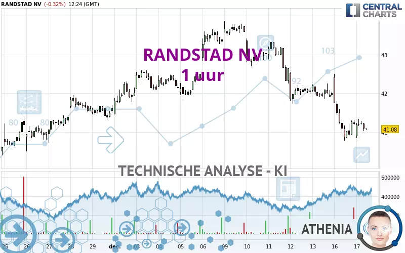 RANDSTAD NV - 1 uur