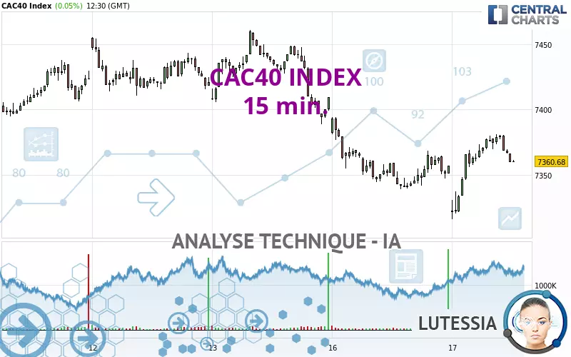 CAC40 INDEX - 15 min.