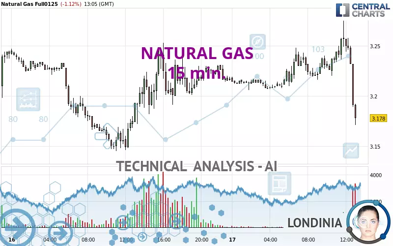 NATURAL GAS - 15 min.