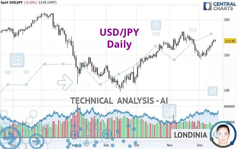 USD/JPY - Daily