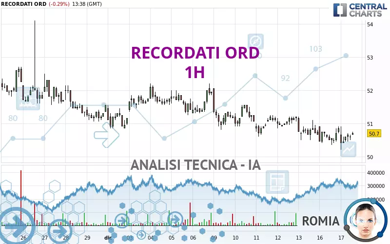 RECORDATI ORD - 1H