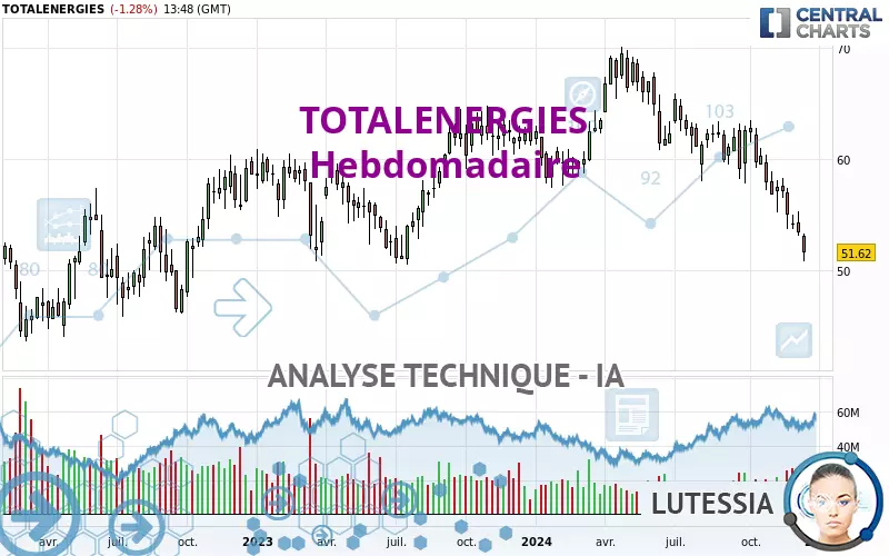 TOTALENERGIES - Hebdomadaire