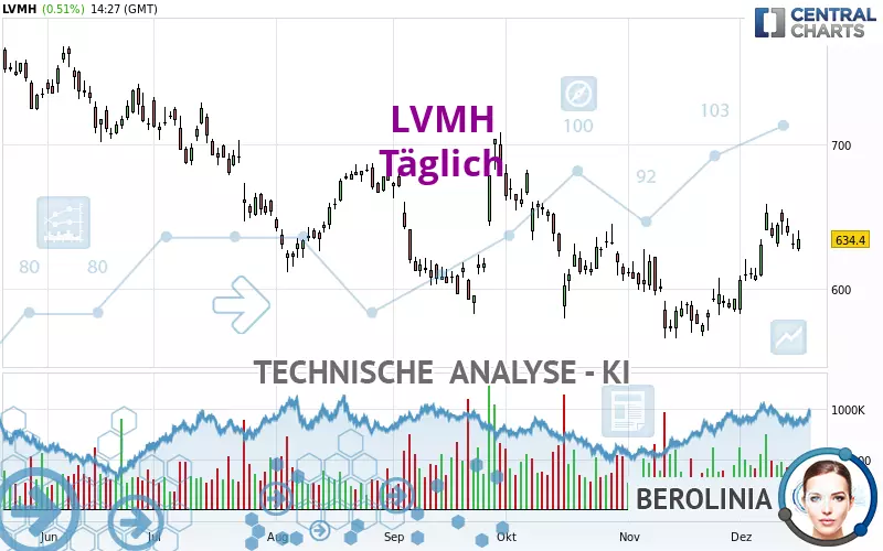 LVMH - Täglich