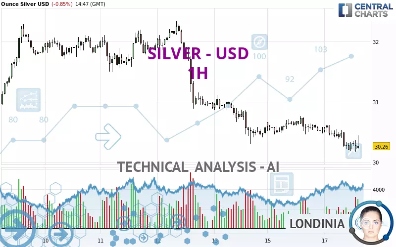 SILVER - USD - 1 uur