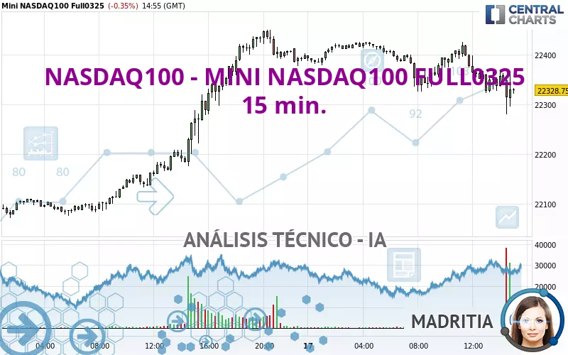 NASDAQ100 - MINI NASDAQ100 FULL0325 - 15 min.