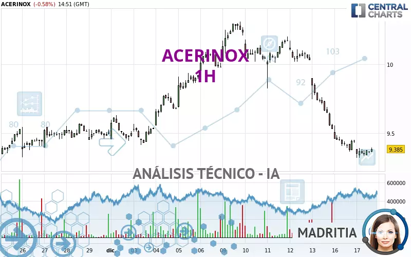 ACERINOX - 1H