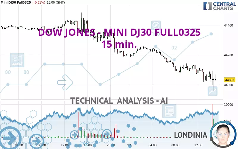 DOW JONES - MINI DJ30 FULL0325 - 15 min.