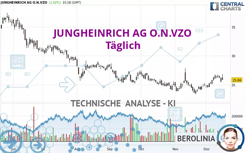 JUNGHEINRICH AG O.N.VZO - Täglich