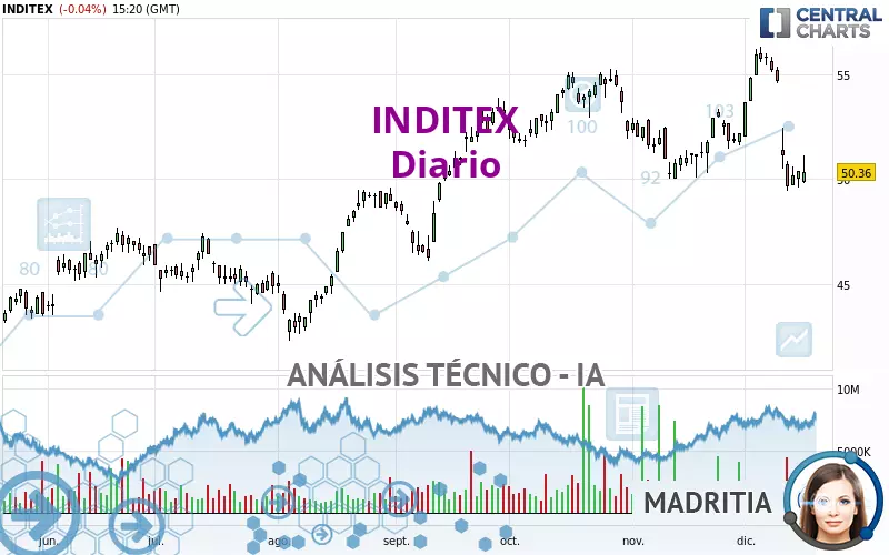 INDITEX - Diario