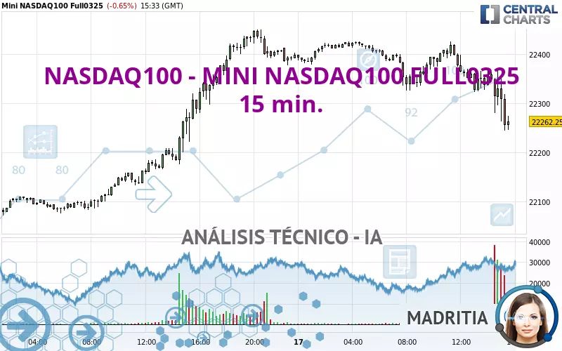 NASDAQ100 - MINI NASDAQ100 FULL0325 - 15 min.