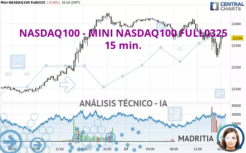 NASDAQ100 - MINI NASDAQ100 FULL0325 - 15 min.