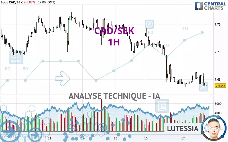 CAD/SEK - 1H