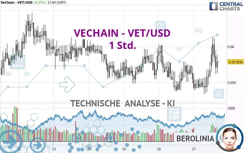 VECHAIN - VET/USD - 1 Std.