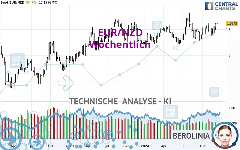 EUR/NZD - Hebdomadaire