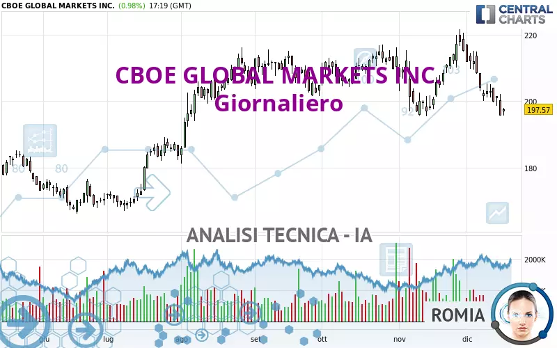 CBOE GLOBAL MARKETS INC. - Giornaliero