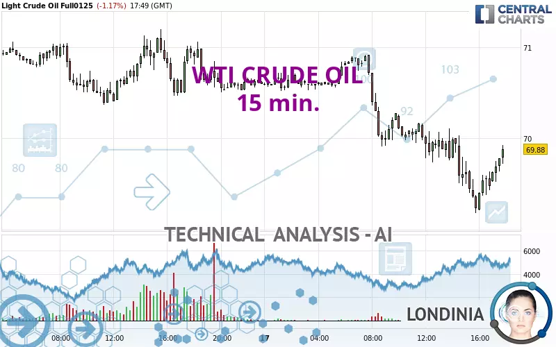 WTI CRUDE OIL - 15 min.