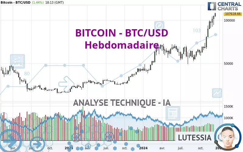 BITCOIN - BTC/USD - Weekly