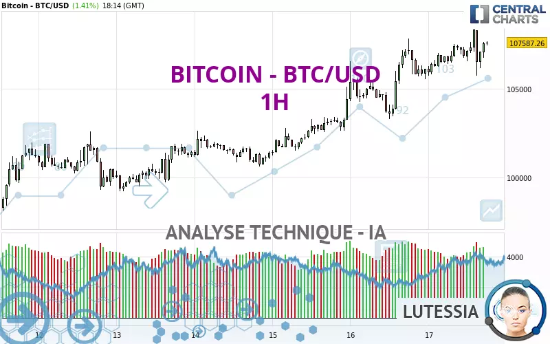 BITCOIN - BTC/USD - 1 uur