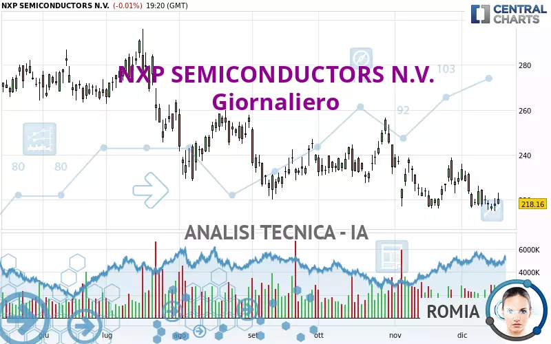 NXP SEMICONDUCTORS N.V. - Giornaliero