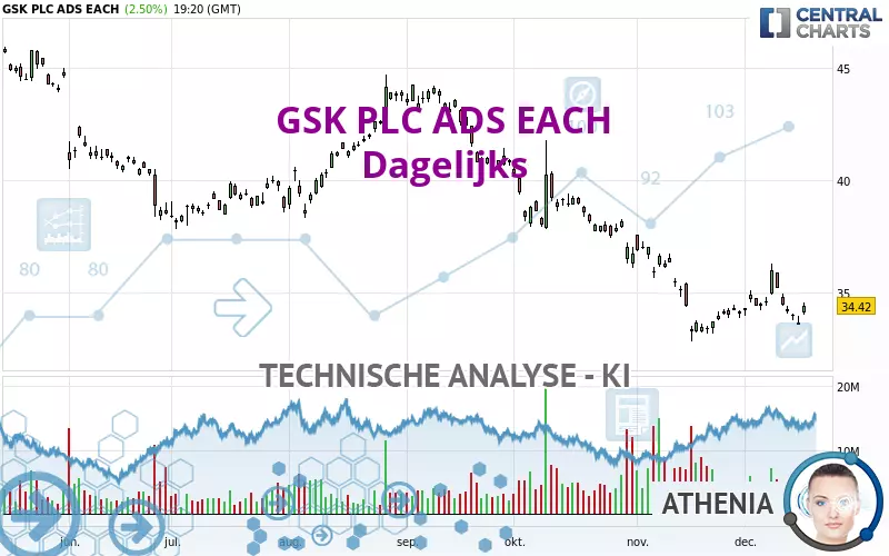 GSK PLC ADS EACH - Dagelijks