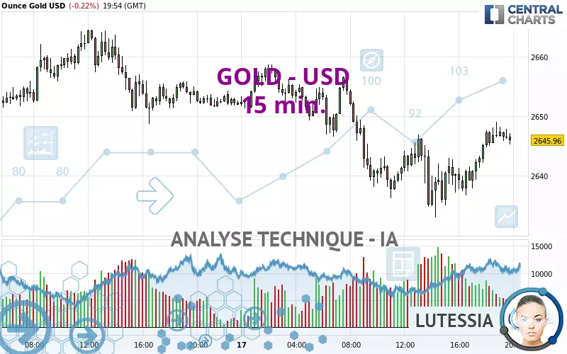 GOLD - USD - 15 min.