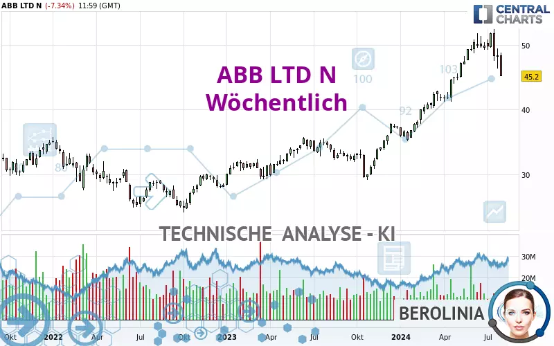 ABB LTD N - Wöchentlich