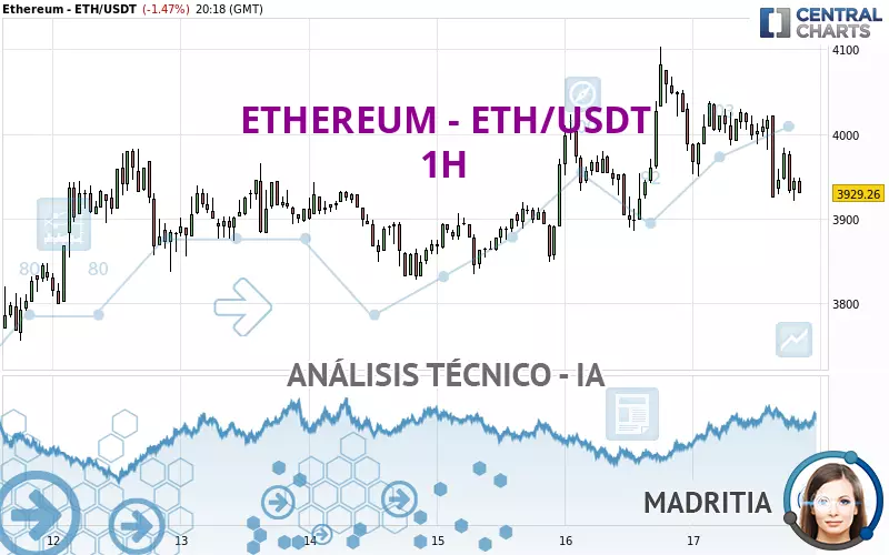 ETHEREUM - ETH/USDT - 1H