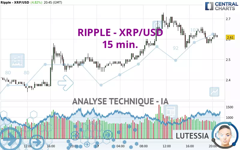 RIPPLE - XRP/USD - 15 min.