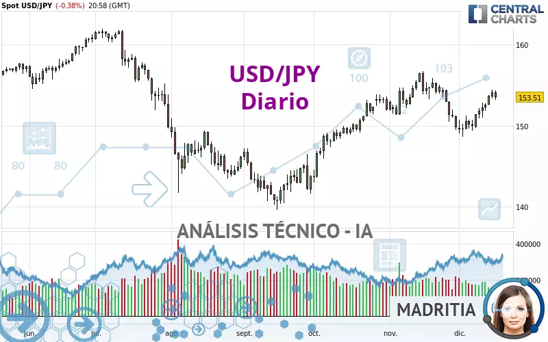 USD/JPY - Dagelijks