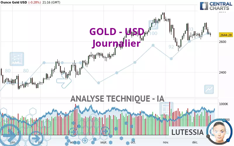 GOLD - USD - Giornaliero