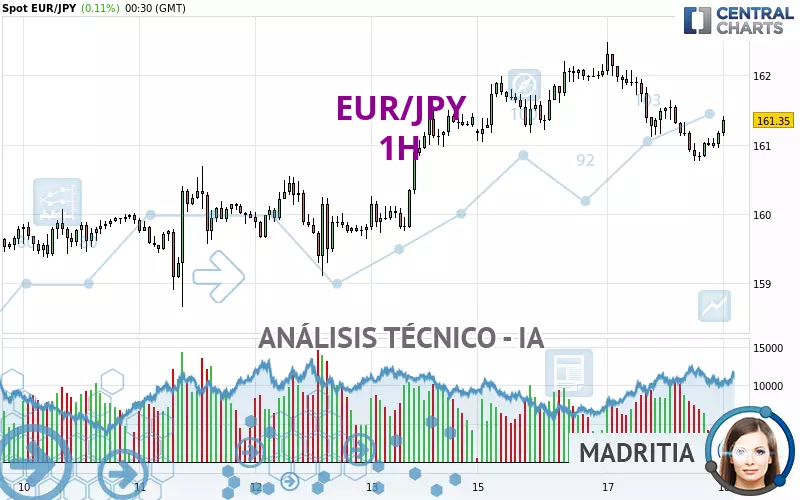 EUR/JPY - 1H