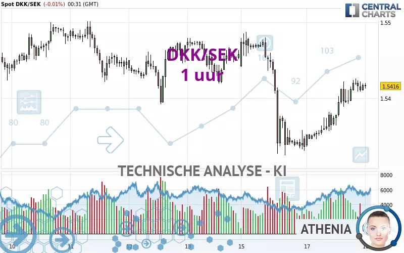 DKK/SEK - 1 uur