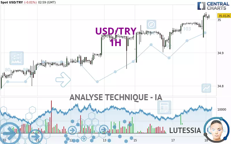 USD/TRY - 1H