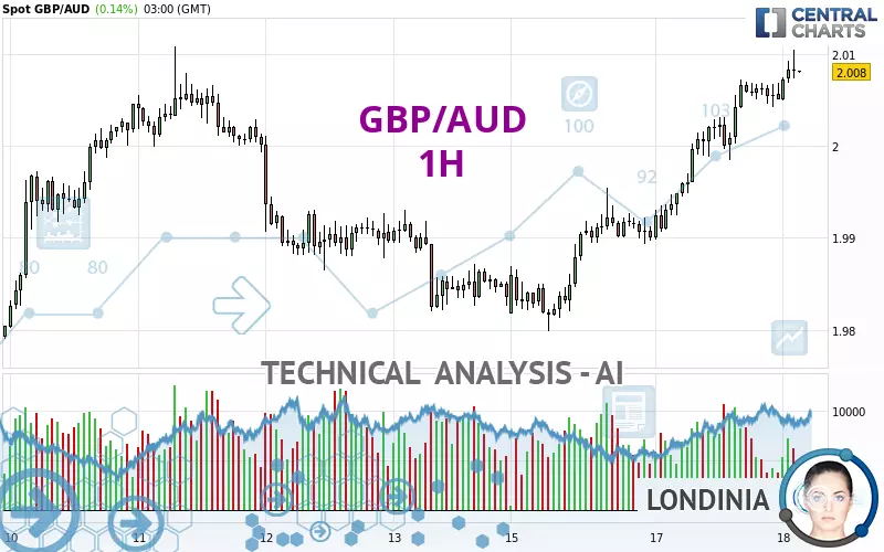 GBP/AUD - 1 uur