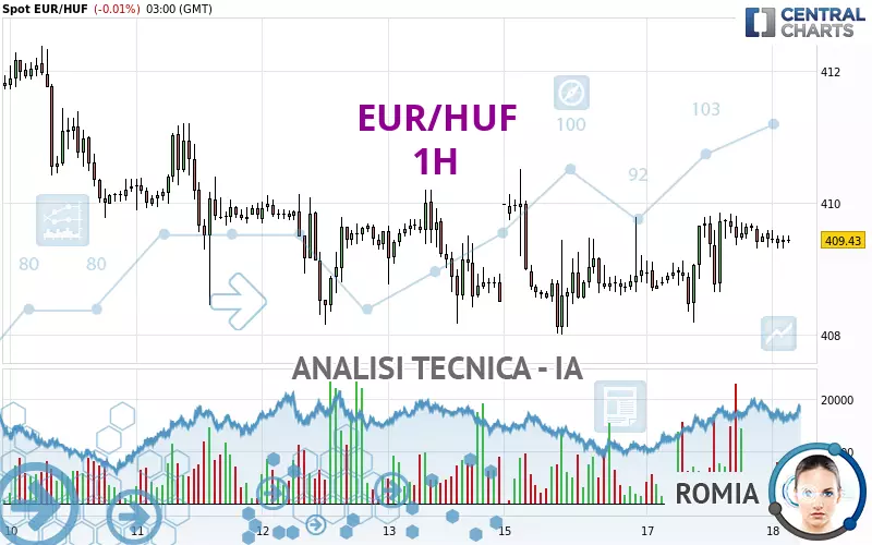 EUR/HUF - 1H