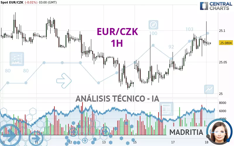 EUR/CZK - 1 Std.